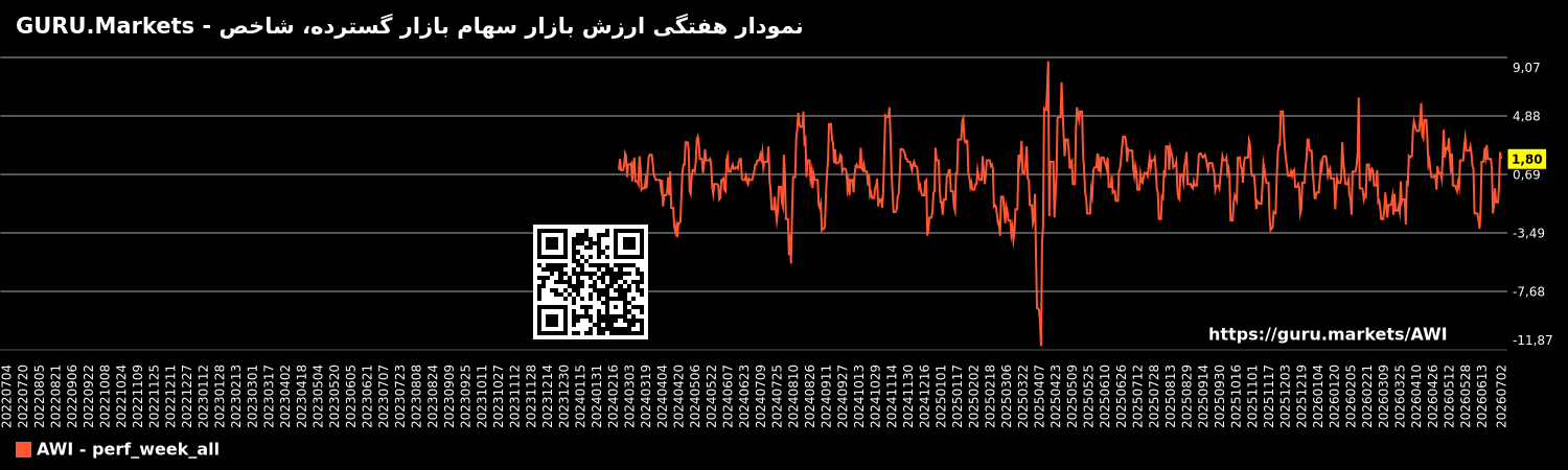 نمودار هفتگی ارزش بازار سهام بازار گسترده، شاخص - GURU.Markets